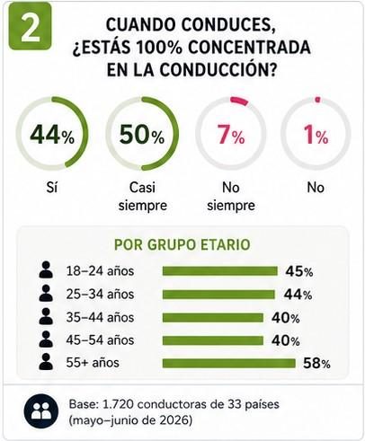 Estudio internacional WWCOTY sobre percepción y comportamiento de conductoras al volante (2)