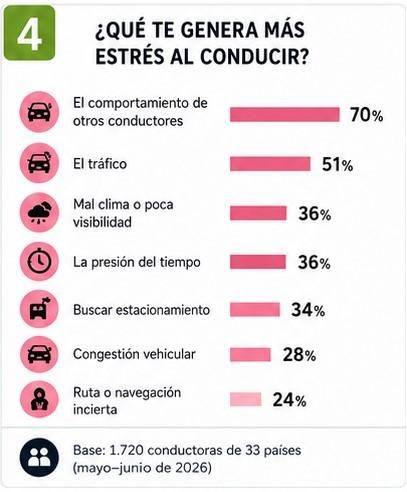 Estudio internacional WWCOTY sobre percepción y comportamiento de conductoras al volante (4)