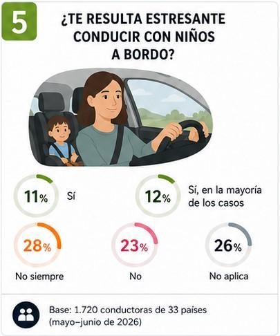 Estudio internacional WWCOTY sobre percepción y comportamiento de conductoras al volante (5)