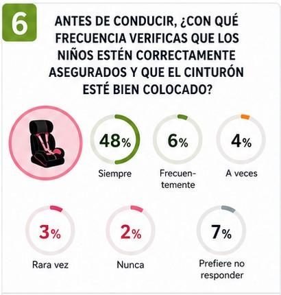 Estudio internacional WWCOTY sobre percepción y comportamiento de conductoras al volante (6)
